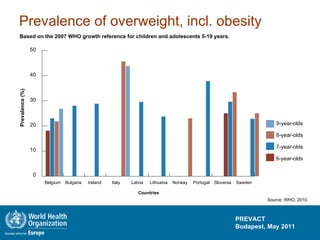 Prevalence of overweight, incl. obesity Based on the 2007 WHO growth reference for children and adolescents 5-19 years. Source: WHO, 2010. 50 40 30 20 10 0 Prevalence (%) Countries 9-year-olds 8-year-olds   7-year-olds   6-year-olds   Belgium Bulgaria   Ireland   Italy   Latvia   Lithuania   Norway   Portugal   Slovenia   Sweden   