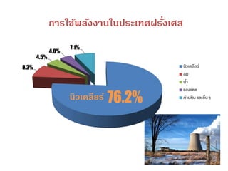 76.2%
8.2%
4.5%
4.0%
7.1%
การใช้พลังงานในประเทศฝรั่งเศส
นิวเคลียร์
ลม
น้ำ
แสงแดด
ถ่ำนหิน และอื่นๆนิวเคลียร์
 