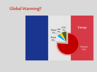 GlobalWarming!!
Nuclear
76%
Wind
8%
Water
5%
sun
4%
ETC
7%
Energy
 