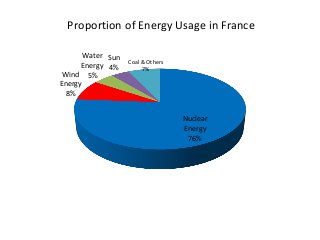 Nuclear
Energy
76%
Wind
Energy
8%
Water
Energy
5%
Sun
4%
Coal & Others
7%
Proportion of Energy Usage in France
 