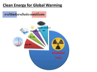 Clean Energy for Global Warming
นิวเคลียร์
75%
ลม 8%
น้ำ 5%
แสงแดด 4%
ถ่ำนหิน และอื่นๆ
8%
กำรใช้พลังงำนในประเทศฝรั่งเศษ
 