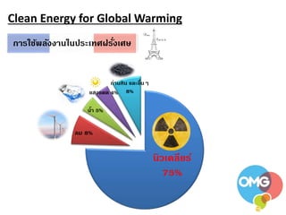 Clean Energy for Global Warming
นิวเคลียร์
75%
ลม 8%
น้ำ 5%
แสงแดด 4%
ถ่ำนหิน และอื่นๆ
8%
กำรใช้พลังงำนในประเทศฝรั่งเศษ
 