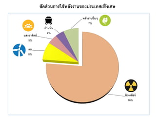 นิวเคลียร์
76%
ลม
8%
แสงอาทิตย์
5%
ถ่านหิน
4%
พลังงานอื่นๆ
7%
สัดส่วนการใช้พลังงานของประเทศฝรั่งเศษ
 