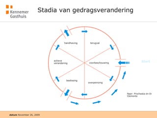 Stadia van gedragsverandering Start Naar: Prochaska en Di Clemente 