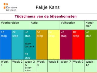 Pakje Kans Tijdschema van de bijeenkomsten Nood-plan Volhouden Actie Voorbereiden Week 12 Week 9 Week 7 Week 5  Week 4  Week 3 2x bijeen-komst Week 2 Week 1 9e stap 8e stap 7e stap 6e Stap 5e  stap 3e  stap stop-datum+ 4e stap 2e stap 1e  stap 