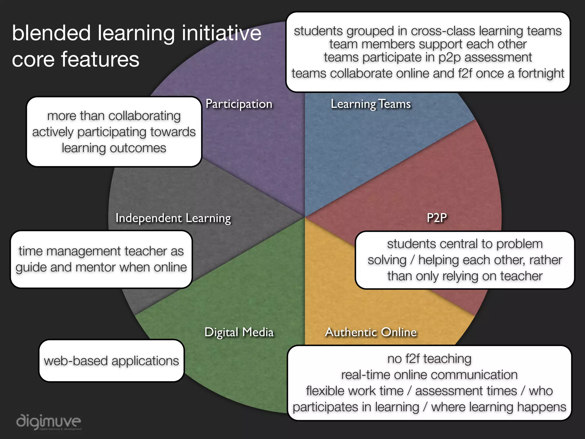 blended learning initiative                         students grouped in cross-class learning teams
                                                          team members support each other
core features                                            teams participate in p2p assessment
                                                   teams collaborate online and f2f once a fortnight

                                   Participation          Learning Teams
    more than collaborating
  actively participating towards
       learning outcomes




                 Independent Learning                                      P2P
                                                                    students central to problem
time management teacher as
                                                                solving / helping each other, rather
guide and mentor when online
                                                                    than only relying on teacher



                                   Digital Media        Authentic Online

    web-based applications                                           no f2f teaching
                                                            real-time online communication
                                                     ﬂexible work time / assessment times / who
                                                   participates in learning / where learning happens
 