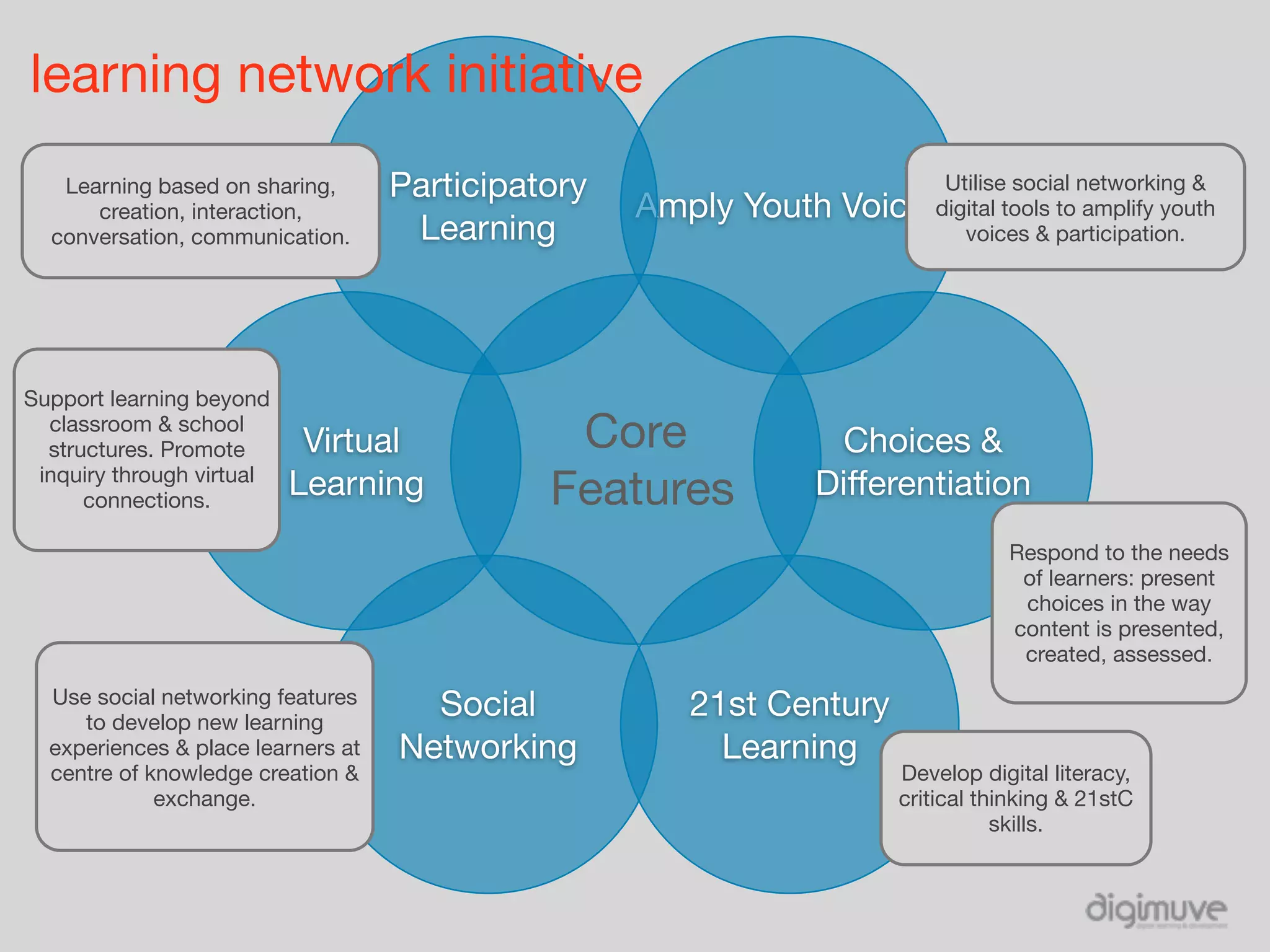 learning network initiative
   Learning based on sharing,       Participatory                        Utilise social networking &
      creation, interaction,                        Amply Youth   Voicesdigital tools to amplify youth
  conversation, communication.       Learning                              voices & participation.




Support learning beyond
  classroom & school
  structures. Promote       Virtual            Core            Choices &
 inquiry through virtual
      connections.
                           Learning           Features        Differentiation
                                                                                  Respond to the needs
                                                                                   of learners: present
                                                                                   choices in the way
                                                                                  content is presented,
                                                                                   created, assessed.
  Use social networking features
     to develop new learning
                                      Social           21st Century
  experiences & place learners at   Networking           Learning
  centre of knowledge creation &                                       Develop digital literacy,
             exchange.                                                 critical thinking & 21stC
                                                                                  skills.
 