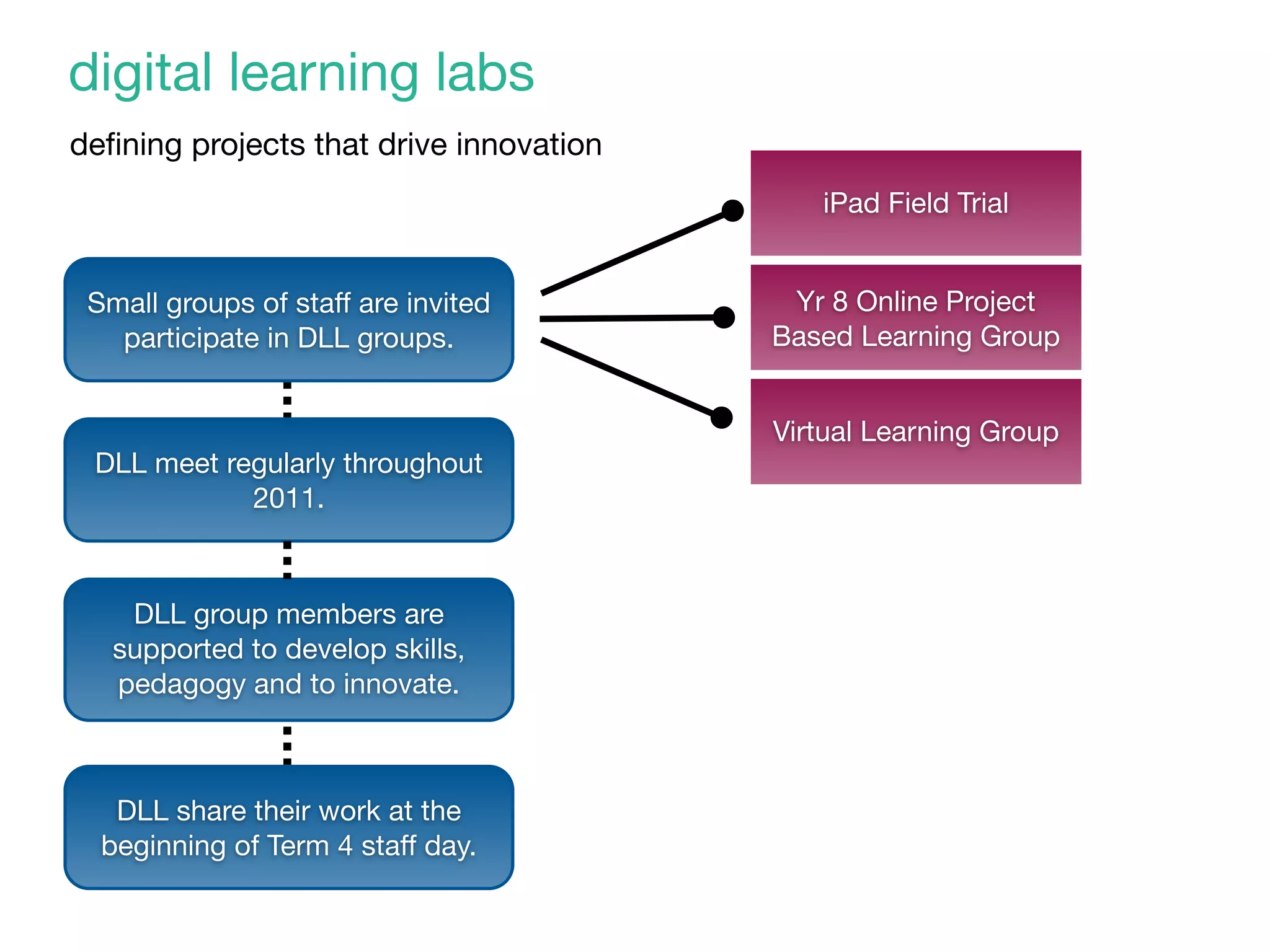 digital learning labs
deﬁning projects that drive innovation
                                            iPad Field Trial


 Small groups of staff are invited        Yr 8 Online Project
   participate in DLL groups.            Based Learning Group


                                         Virtual Learning Group
 DLL meet regularly throughout
            2011.



    DLL group members are
   supported to develop skills,
   pedagogy and to innovate.



   DLL share their work at the
  beginning of Term 4 staff day.
 