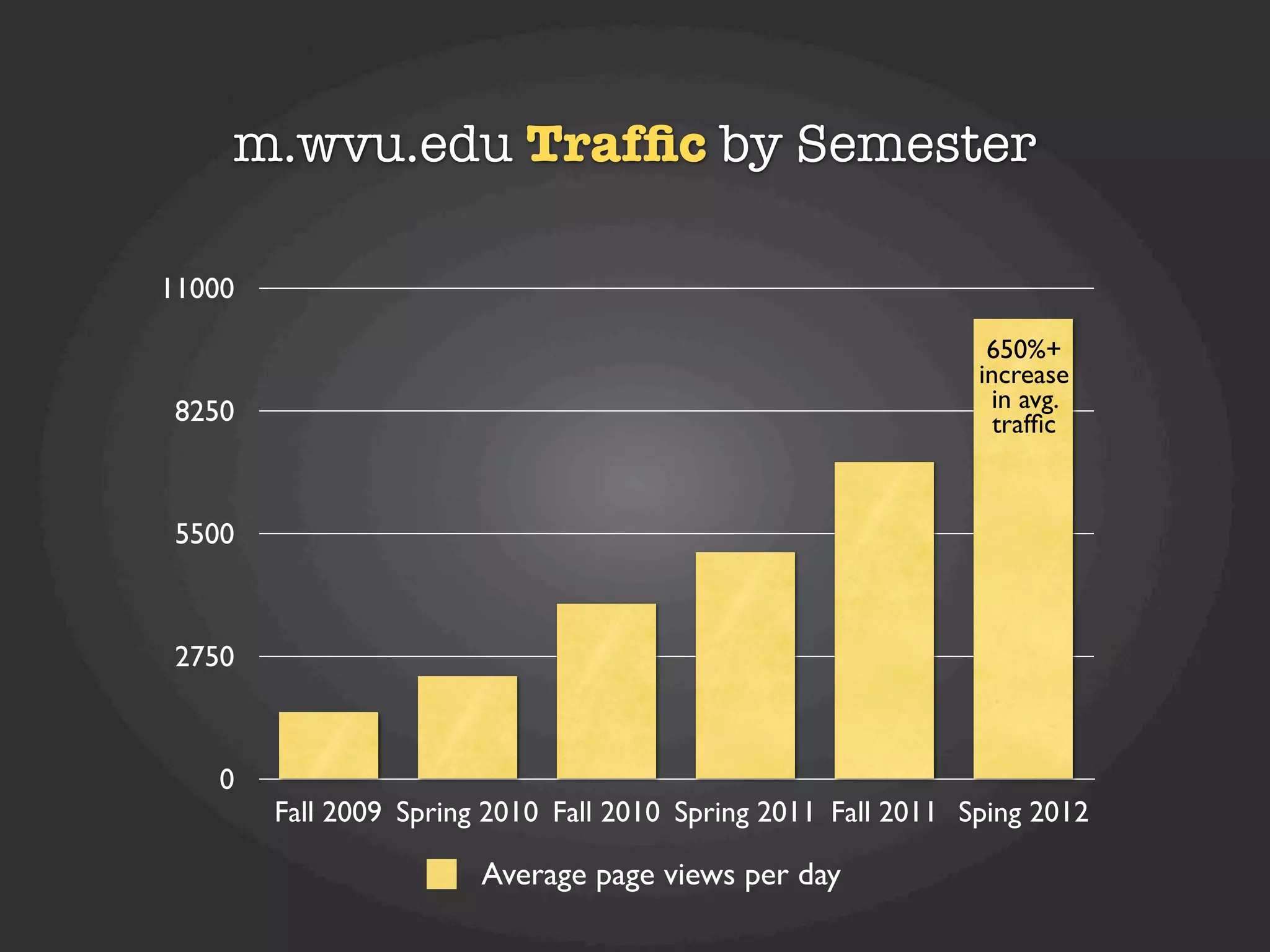 m.wvu.edu Trafﬁc by Semester

11000

                                                                650%+
                                                               increase
 8250                                                           in avg.
                                                                 trafﬁc



 5500



 2750



    0
        Fall 2009 Spring 2010 Fall 2010 Spring 2011 Fall 2011 Sping 2012

                        Average page views per day
 