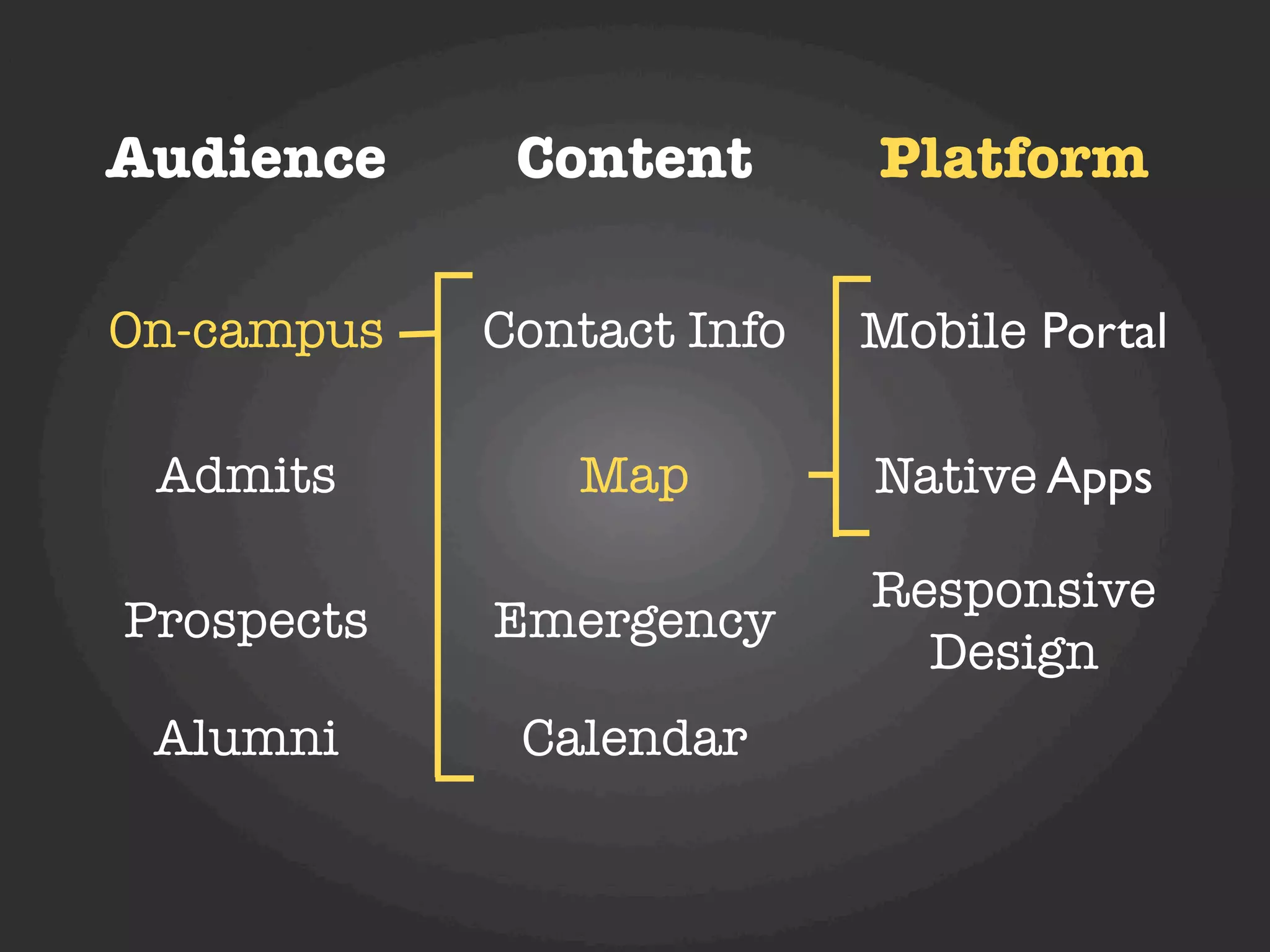 Audience     Content       Platform

On-campus   Contact Info   Mobile Portal

 Admits        Map         Native Apps

                           Responsive
Prospects   Emergency
                             Design
 Alumni      Calendar
 