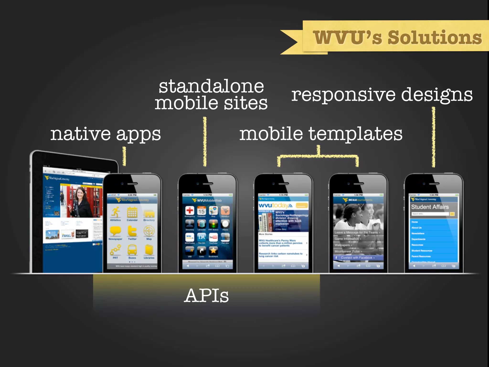 WVU’s Solutions

          standalone      responsive designs
          mobile sites
native apps          mobile templates




              APIs
 