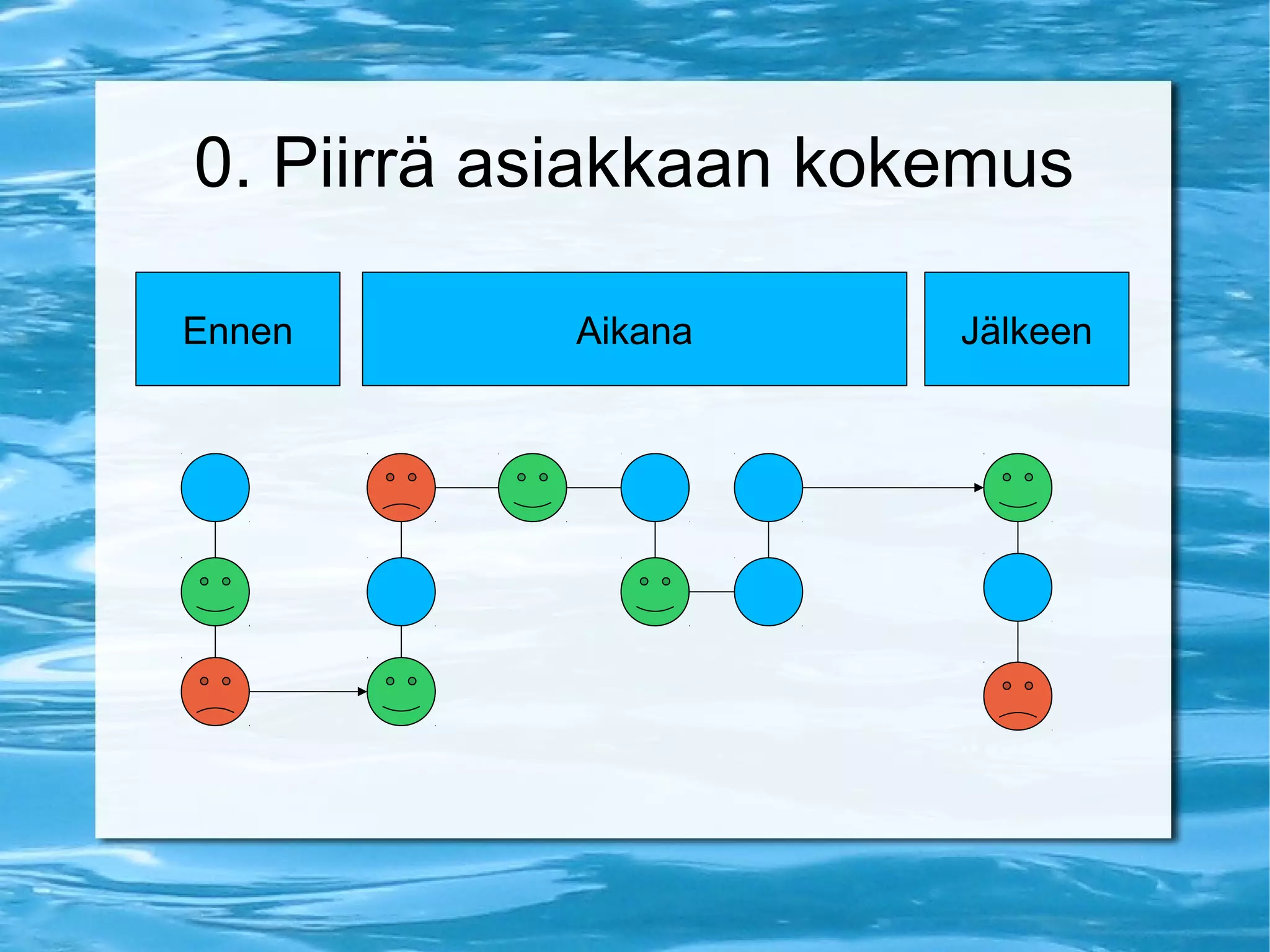 0. Piirrä asiakkaan kokemus 
Ennen Aikana Jälkeen 
 