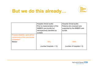 But we do this already…
Hospital clinical audits:
Prior to implementation of the
AMBER care bundle but
retrospectively identified as
suitable
Hospital clinical audits:
Patients who received care
supported by the AMBER care
bundle
Process reliability: were all four
components of the care bundle
completed?
Median 19%
(number hospitals = 13)
100%
(number of hospitals = 5)
 