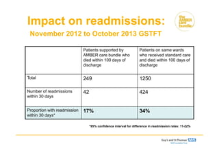 Impact on readmissions:
November 2012 to October 2013 GSTFT
Patients supported by
AMBER care bundle who
died within 100 days of
discharge
Patients on same wards
who received standard care
and died within 100 days of
discharge
Total 249 1250
Number of readmissions
within 30 days
42 424
Proportion with readmission
within 30 days*
17% 34%
*95% confidence interval for difference in readmission rates: 11-22%
 