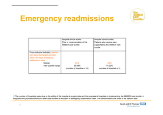 Emergency readmissions
Hospital clinical audits:
Prior to implementation of the
AMBER care bundle
Hospital clinical audits:
Patients who receive care
supported by the AMBER care
bundle
Proxy outcome indicator: patients
who were discharged and died
within 100 days, emergency
readmission rates
Median
Inter-quartile range
47%
33-58%
(number of hospitals = 10)
20%
14-22%
(number of hospitals = 5)
17
[1] The number of hospitals varies due to the ability of the hospital to supply data and the progress of hospitals in implementing the AMBER care bundle. 4
hospitals who provided before and after data showed a reduction in emergency readmission rates. The denominators are small in the 'before' data.
 