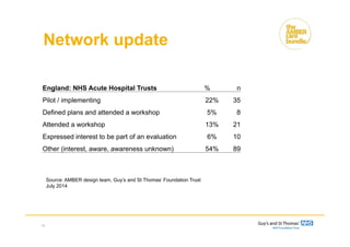 Network update
England: NHS Acute Hospital Trusts % n
Pilot / implementing 22% 35
Defined plans and attended a workshop 5% 8
Attended a workshop 13% 21
Expressed interest to be part of an evaluation 6% 10
Other (interest, aware, awareness unknown) 54% 89
19
Source: AMBER design team, Guy’s and St Thomas’ Foundation Trust
July 2014
 