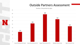 Outside Partners Assessment
14
26
39
32
22
0
5
10
15
20
25
30
35
40
45
Early Childhood (0-PreK) Early Elementary (K-2) Upp...