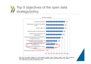 Top 5 objectives of the open data
strategy/policy
 