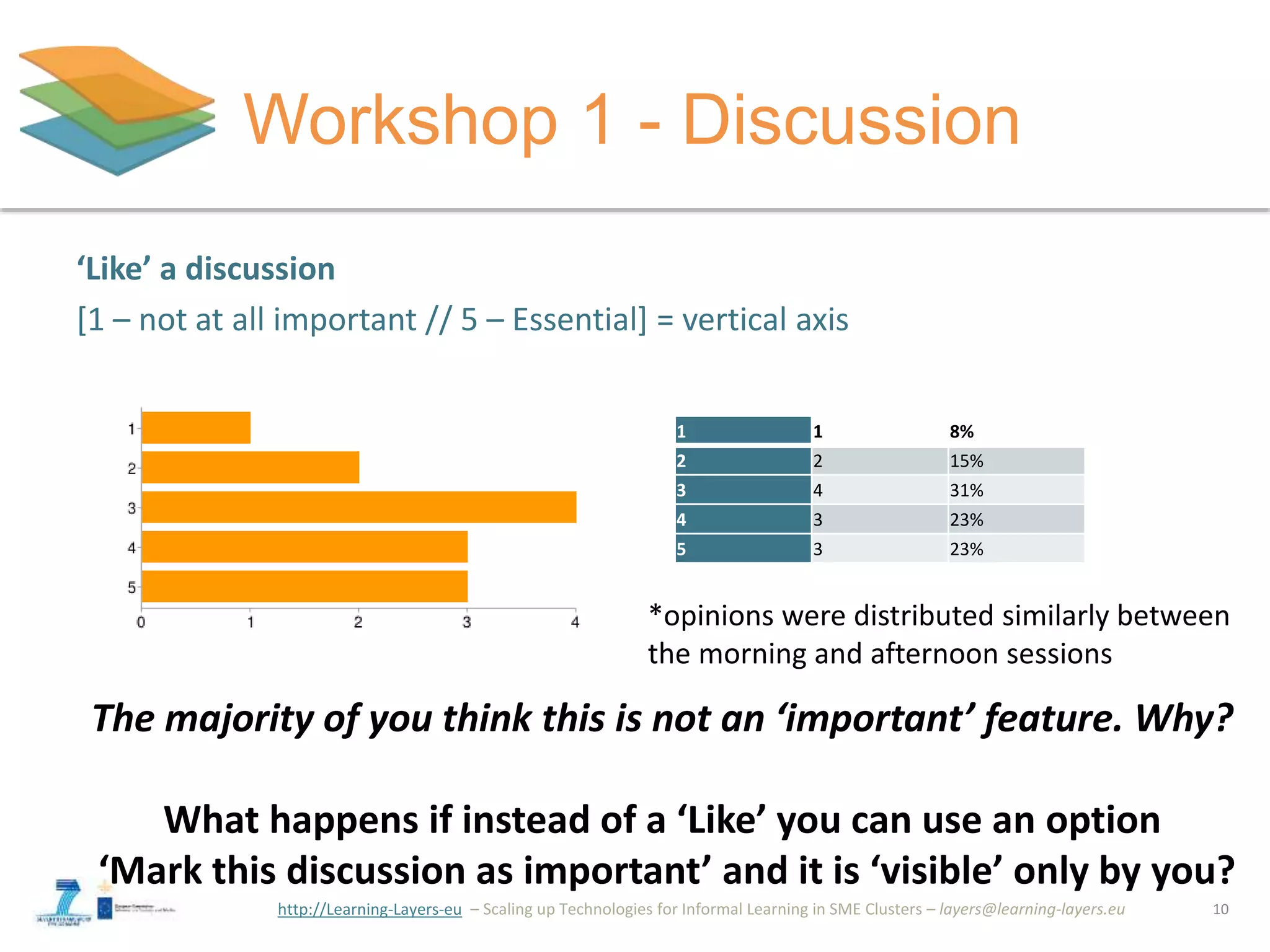 http://Learning-Layers-eu
Workshop 1 - Discussion
10
‘Like’ a discussion
[1 – not at all important // 5 – Essential] = vertical axis
1 1 8%
2 2 15%
3 4 31%
4 3 23%
5 3 23%
The majority of you think this is not an ‘important’ feature. Why?
What happens if instead of a ‘Like’ you can use an option
‘Mark this discussion as important’ and it is ‘visible’ only by you?
*opinions were distributed similarly between
the morning and afternoon sessions
 