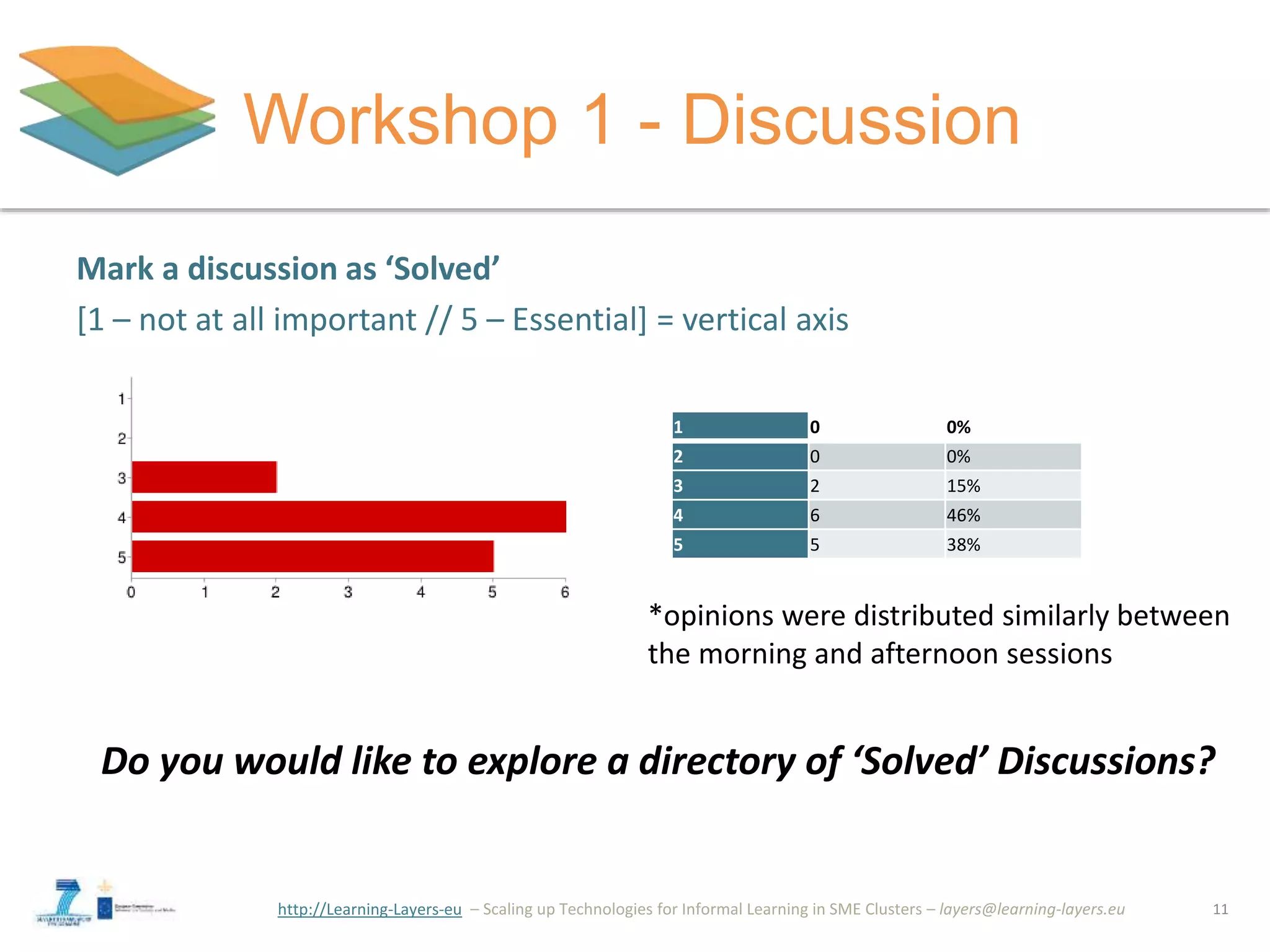 http://Learning-Layers-eu
Workshop 1 - Discussion
11
Mark a discussion as ‘Solved’
[1 – not at all important // 5 – Essential] = vertical axis
1 0 0%
2 0 0%
3 2 15%
4 6 46%
5 5 38%
Do you would like to explore a directory of ‘Solved’ Discussions?
*opinions were distributed similarly between
the morning and afternoon sessions
 