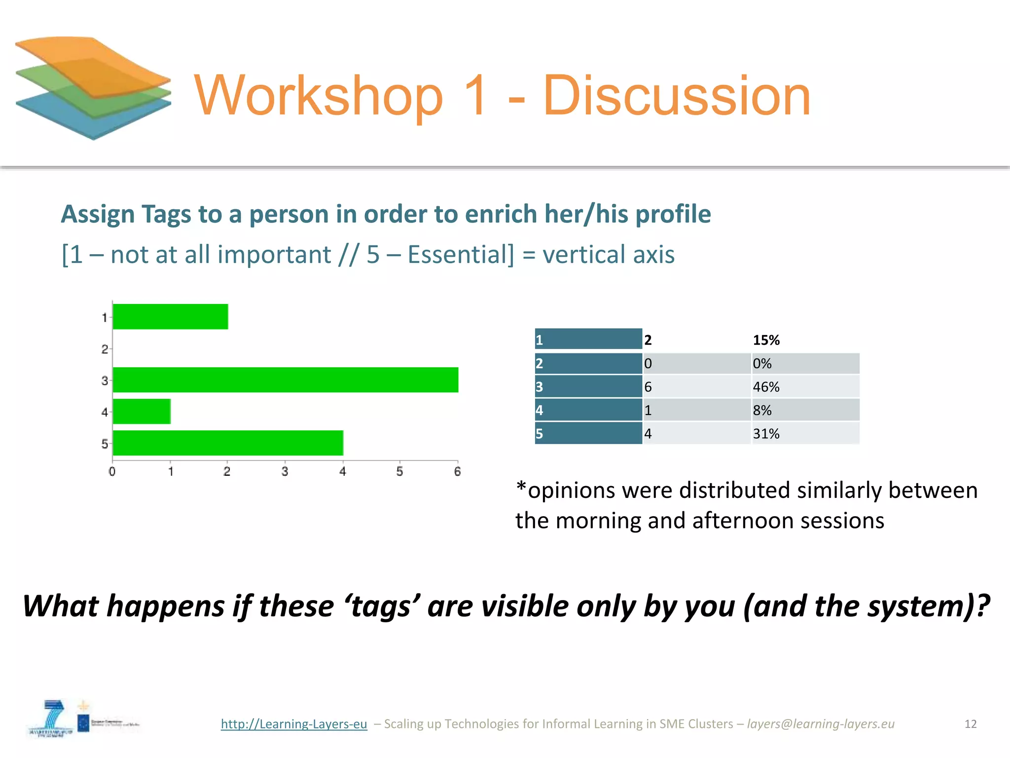 http://Learning-Layers-eu
Workshop 1 - Discussion
12
Assign Tags to a person in order to enrich her/his profile
[1 – not at all important // 5 – Essential] = vertical axis
1 2 15%
2 0 0%
3 6 46%
4 1 8%
5 4 31%
What happens if these ‘tags’ are visible only by you (and the system)?
*opinions were distributed similarly between
the morning and afternoon sessions
 
