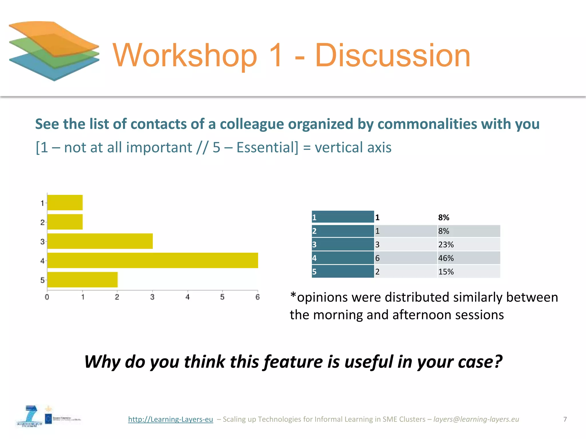 http://Learning-Layers-eu
Workshop 1 - Discussion
7
See the list of contacts of a colleague organized by commonalities with you
[1 – not at all important // 5 – Essential] = vertical axis
1 1 8%
2 1 8%
3 3 23%
4 6 46%
5 2 15%
Why do you think this feature is useful in your case?
*opinions were distributed similarly between
the morning and afternoon sessions
 