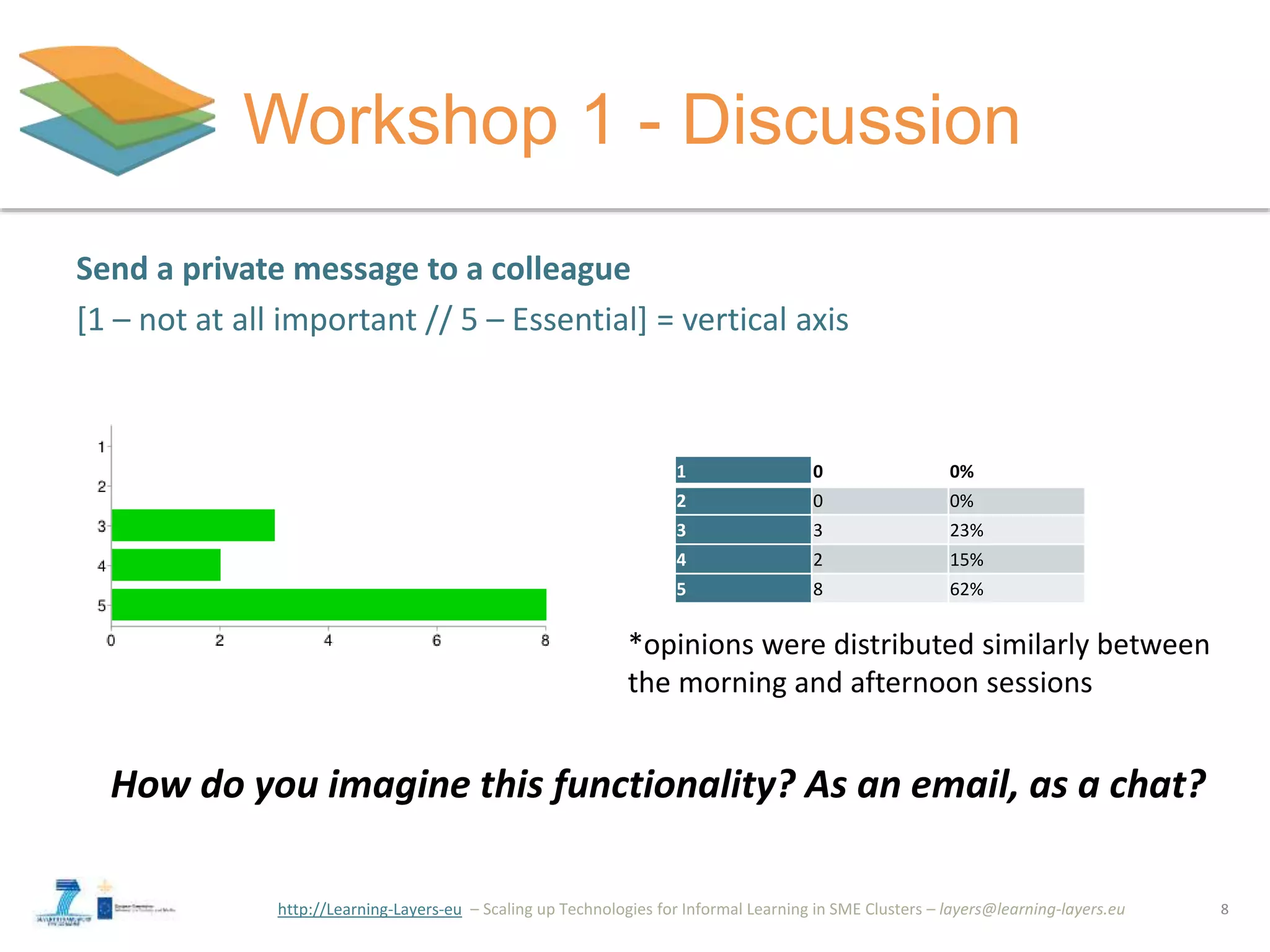 http://Learning-Layers-eu
Workshop 1 - Discussion
8
Send a private message to a colleague
[1 – not at all important // 5 – Essential] = vertical axis
1 0 0%
2 0 0%
3 3 23%
4 2 15%
5 8 62%
How do you imagine this functionality? As an email, as a chat?
*opinions were distributed similarly between
the morning and afternoon sessions
 