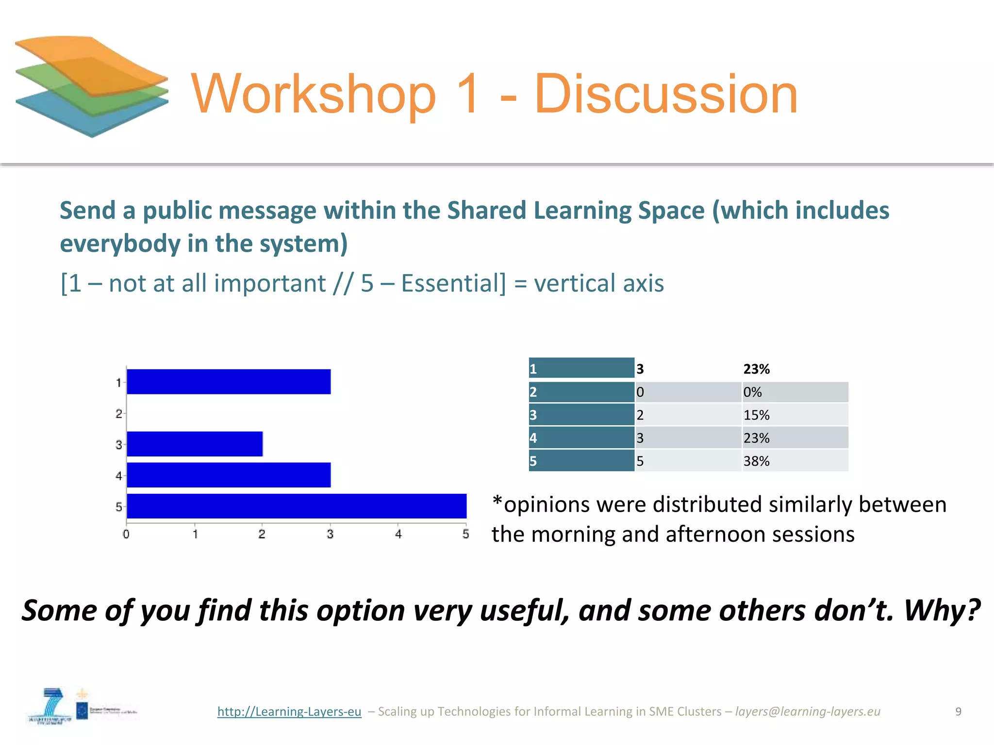 http://Learning-Layers-eu
Workshop 1 - Discussion
9
Send a public message within the Shared Learning Space (which includes
everybody in the system)
[1 – not at all important // 5 – Essential] = vertical axis
1 3 23%
2 0 0%
3 2 15%
4 3 23%
5 5 38%
Some of you find this option very useful, and some others don’t. Why?
*opinions were distributed similarly between
the morning and afternoon sessions
 