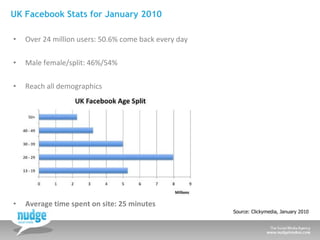 UK Facebook Stats for January 2010 <ul><li>Over 24 million users: 50.6% come back every day </li></ul><ul><li>Male female/...