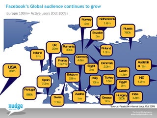 Facebook’s Global audience continues to grow <ul><li>Europe 100m+ Active users (Oct 2009) </li></ul>USA 94m Netherlands 1....