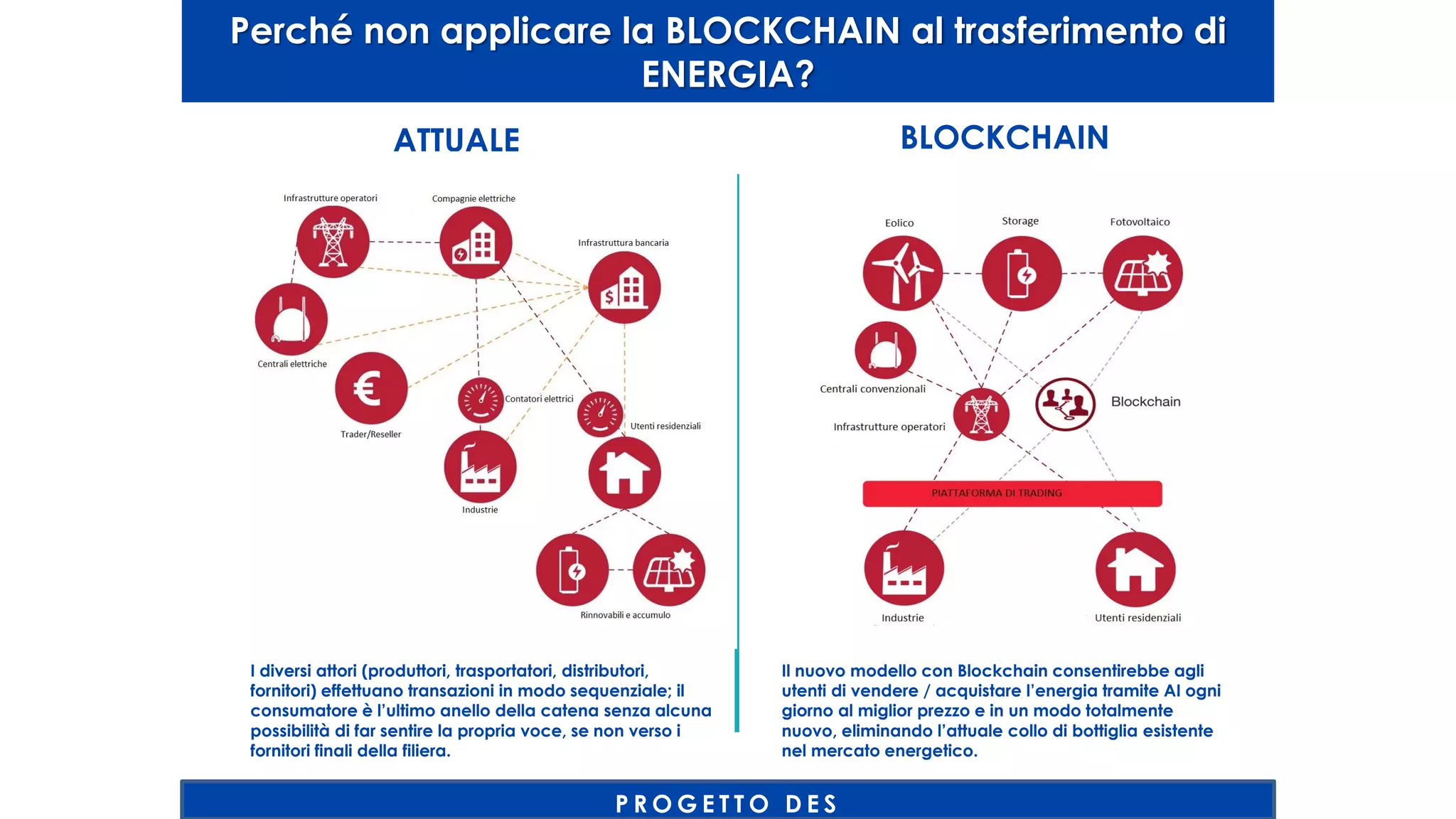 Perché non applicare la BLOCKCHAIN al trasferimento di
ENERGIA?
P R O G E T T O D E S
ATTUALE BLOCKCHAIN
I diversi attori (produttori, trasportatori, distributori,
fornitori) effettuano transazioni in modo sequenziale; il
consumatore è l’ultimo anello della catena senza alcuna
possibilità di far sentire la propria voce, se non verso i
fornitori finali della filiera.
Il nuovo modello con Blockchain consentirebbe agli
utenti di vendere / acquistare l’energia tramite AI ogni
giorno al miglior prezzo e in un modo totalmente
nuovo, eliminando l’attuale collo di bottiglia esistente
nel mercato energetico.
 