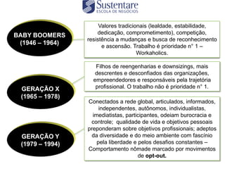 Valores tradicionais (lealdade, estabilidade,
BABY BOOMERS         dedicação, comprometimento), competição,
                 resistência a mudanças e busca de reconhecimento
 (1946 – 1964)
                       e ascensão. Trabalho é prioridade n° 1 –
                                      Workaholics.

                    Filhos de reengenharias e downsizings, mais
                    descrentes e desconfiados das organizações,
                   empreendedores e responsáveis pela trajetória
 GERAÇÃO X          profissional. O trabalho não é prioridade n° 1.
 (1965 – 1978)
                 Conectados a rede global, articulados, informados,
                      independentes, autônomos, individualistas,
                   imediatistas, participantes, odeiam burocracia e
                  controle; qualidade de vida e objetivos pessoais
                 preponderam sobre objetivos profissionais; adeptos
 GERAÇÃO Y        da diversidade e do meio ambiente com fascínio
 (1979 – 1994)       pela liberdade e pelos desafios constantes –
                 Comportamento nômade marcado por movimentos
                                      de opt-out.
 