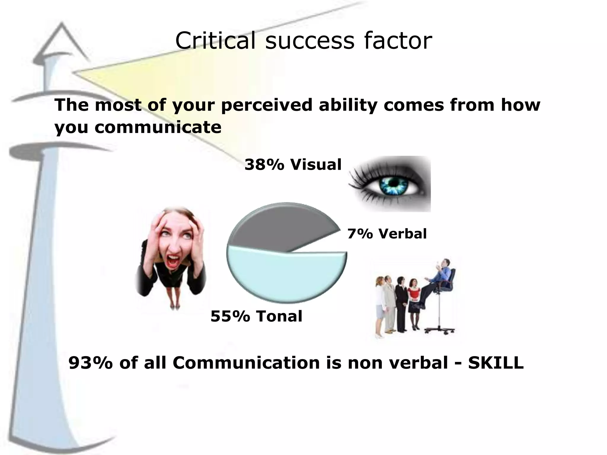 Critical success factor
The most of your perceived ability comes from how
you communicate
55% Tonal
7% Verbal
38% Visual
93% of all Communication is non verbal - SKILL
 