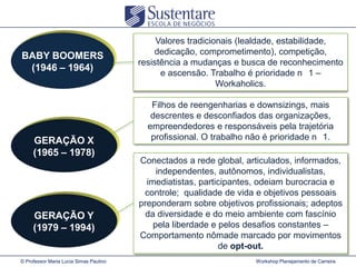 BABY BOOMERS
(1946 – 1964)

GERAÇÃO X
(1965 – 1978)

GERAÇÃO Y
(1979 – 1994)

© Professor Maria Lucia Simas Paulino

Valores tradicionais (lealdade, estabilidade,
dedicação, comprometimento), competição,
resistência a mudanças e busca de reconhecimento
e ascensão. Trabalho é prioridade n 1 –
Workaholics.
Filhos de reengenharias e downsizings, mais
descrentes e desconfiados das organizações,
empreendedores e responsáveis pela trajetória
profissional. O trabalho não é prioridade n 1.
Conectados a rede global, articulados, informados,
independentes, autônomos, individualistas,
imediatistas, participantes, odeiam burocracia e
controle; qualidade de vida e objetivos pessoais
preponderam sobre objetivos profissionais; adeptos
da diversidade e do meio ambiente com fascínio
pela liberdade e pelos desafios constantes –
Comportamento nômade marcado por movimentos
de opt-out.
Workshop Planejamento de Carreira

 