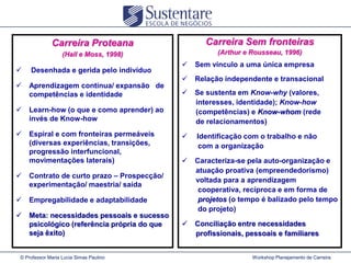 Carreira Proteana
(Hall e Moss, 1998)




Carreira Sem fronteiras
(Arthur e Rousseau, 1996)

Aprendizagem contínua/ expansão de
competências e identidade



Espiral e com fronteiras permeáveis
(diversas experiências, transições,
progressão interfuncional,
movimentações laterais)

Sem vínculo a uma única empresa
Relação independente e transacional



Se sustenta em Know-why (valores,
interesses, identidade); Know-how
(competências) e Know-whom (rede
de relacionamentos)



Identificação com o trabalho e não
com a organização



Caracteriza-se pela auto-organização e
atuação proativa (empreendedorismo)
voltada para a aprendizagem
cooperativa, recíproca e em forma de
projetos (o tempo é balizado pelo tempo
do projeto)



Conciliação entre necessidades
profissionais, pessoais e familiares

Learn-how (o que e como aprender) ao
invés de Know-how






Desenhada e gerida pelo indivíduo



Contrato de curto prazo – Prospecção/
experimentação/ maestria/ saída



Empregabilidade e adaptabilidade



Meta: necessidades pessoais e sucesso
psicológico (referência própria do que
seja êxito)

© Professor Maria Lucia Simas Paulino

Workshop Planejamento de Carreira

 