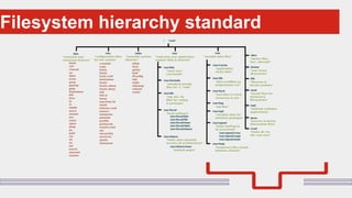 Perché sono cosi forti:Filesystem hierarchy standard
 