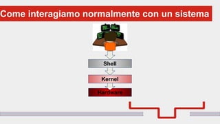 Perché sono cosi forti:Come interagiamo normalmente con un sistema
Shell
Kernel
Hardware
 