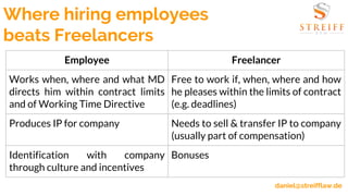 Where hiring employees
beats Freelancers
Employee Freelancer
Works when, where and what MD
directs him within contract lim...