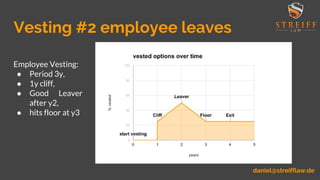 Vesting #2 employee leaves
Employee Vesting:
● Period 3y,
● 1y cliff,
● Good Leaver
after y2,
● hits floor at y3
daniel@st...