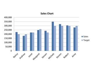 0
50,000
100,000
150,000
200,000
250,000
300,000
350,000
400,000
Sales Chart
Sales
Target
 