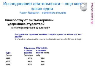 Исследование деятельности – еще кое-
какие идеи
Action Research – some more thoughts
Способствуют ли тьюториалы
удержанию студентов?
Is retention improved by tutorials?
% студентов, сдавших экзамен с первого раза от числа тех, кто
сдавал
% of students who pass the exam at the first attempt (as a % of those sitting it)
Курс
Course
Обучались
в очном
режиме
facetoface
Обучались
в режиме
on-line online
only
B615 85% 85%
B700 88% 93%
B713 87% 91%
 