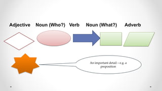 Adjective Noun (Who?) Verb Noun (What?) Adverb
An important detail – e.g. a
preposition
 