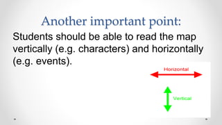 Another important point:
Students should be able to read the map
vertically (e.g. characters) and horizontally
(e.g. events).
 