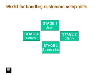 Model for handling customers complaintsModel for handling customers complaints
A FOUR-STAGE PROCESS
STAGE 1
Listen
STAGE 2
Clarify
STAGE 3
Summarise
STAGE 4
Commit
 
