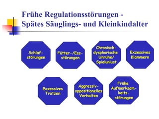Frühe Regulationsstörungen -
Spätes Säuglings- und Kleinkindalter
 