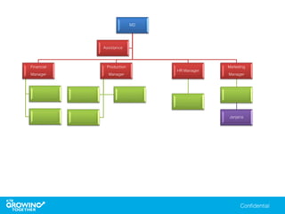 MD
Financial
Manager
Production
Manager
HR Manager
Marketing
Manager
Janjana
Assistance
 