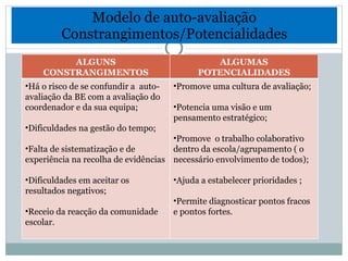 Modelo de auto-avaliação Constrangimentos/Potencialidades ALGUNS CONSTRANGIMENTOS ALGUMAS POTENCIALIDADES Há o risco de se confundir a  auto-avaliação da BE com a avaliação do coordenador e da sua equipa; Dificuldades na gestão do tempo; Falta de sistematização e de experiência na recolha de evidências Dificuldades em aceitar os resultados negativos; Receio da reacção da comunidade escolar. Promove uma cultura de avaliação; Potencia uma visão e um pensamento estratégico; Promove  o trabalho colaborativo dentro da escola/agrupamento ( o necessário envolvimento de todos); Ajuda a estabelecer prioridades ; Permite diagnosticar pontos fracos e pontos fortes. 