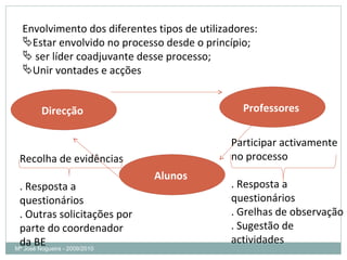 Mª José Nogueira - 2009/2010  Envolvimento dos diferentes tipos de utilizadores: Estar envolvido no processo desde o princípio; ser líder coadjuvante desse processo; Unir vontades e acções Direcção  Alunos  Professores  Recolha de evidências . Resposta a questionários . Outras solicitações por parte do coordenador da BE Participar activamente no processo . Resposta a questionários . Grelhas de observação . Sugestão de actividades 