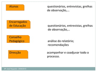 Mª José Nogueira - 2009/2010  Alunos  questionários, entrevistas, grelhas de observação,... Encarregados  de Educação  questionários, entrevistas, grelhas de observação,… Conselho Pedagógico  análise do relatório; recomendações Direcção  acompanhar e coadjuvar todo o processo. 