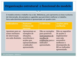 Organização  Organização estrutural  e funcional do modelo O modelo orienta o trabalho nas e das  Bibliotecas, pois apresenta as áreas nucleares de intervenção, dá exemplos e sugestões que permitem melhorar o trabalho.  Para cada domínio/subdomínio é apresentado um quadro com:  Mª José Nogueira - 2009/2010  Indicadores Factores Críticos de sucesso Evidências Acções para melhoria Apontam para as zonas nucleares de intervenção em cada domínio. Apresentam-se exemplos de situações, ocorrências e acções que operacionalizam o indicador apresentado. Dão-se exemplos para possíveis  instrumentos de recolha de evidências  para o indicador apresentado. Dão-se sugestões de acções a implementar caso seja necessário melhorar o desempenho da BE no indicador apresentado. 